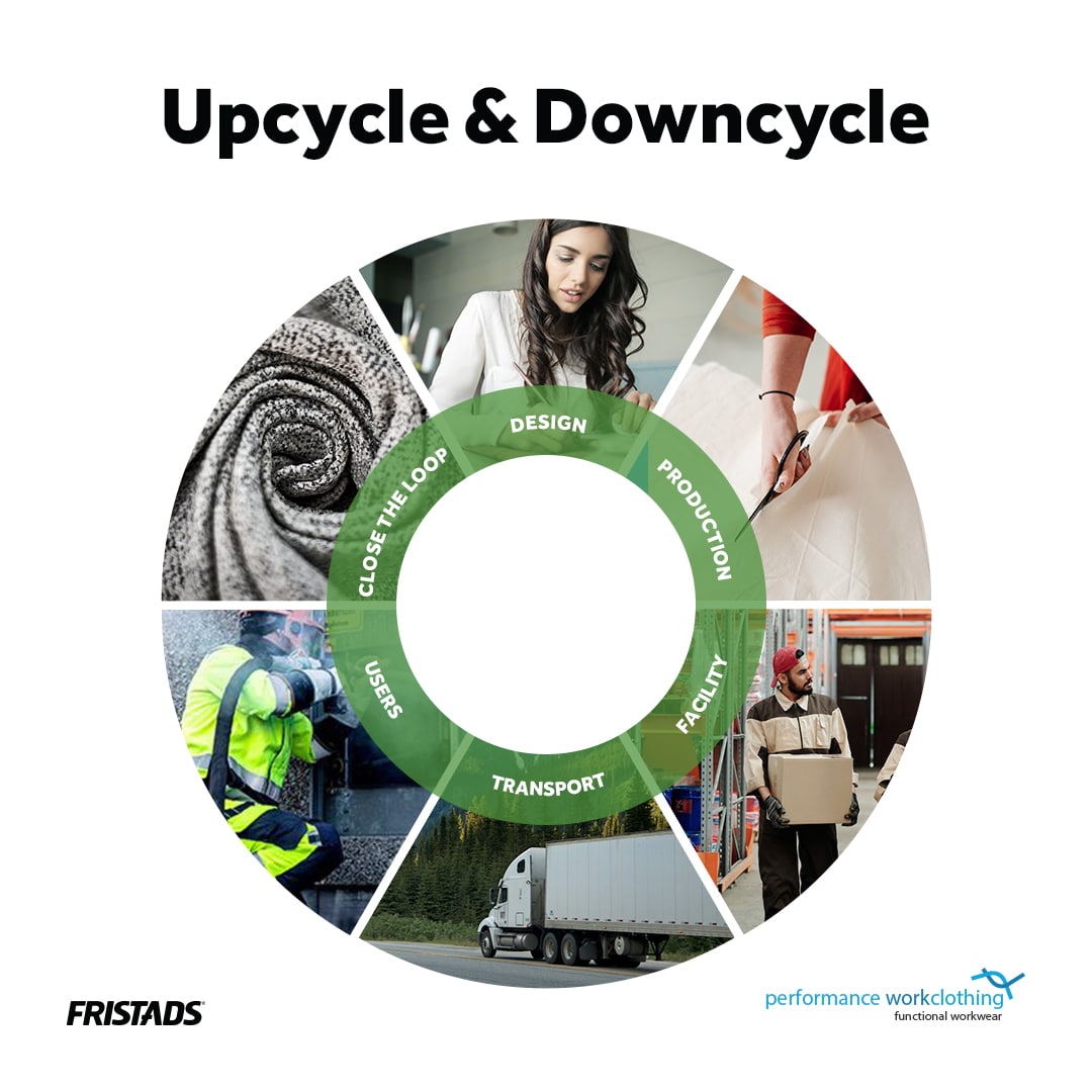 Social Media post for Performance Workclothing, saying Upcycle&Downcycle